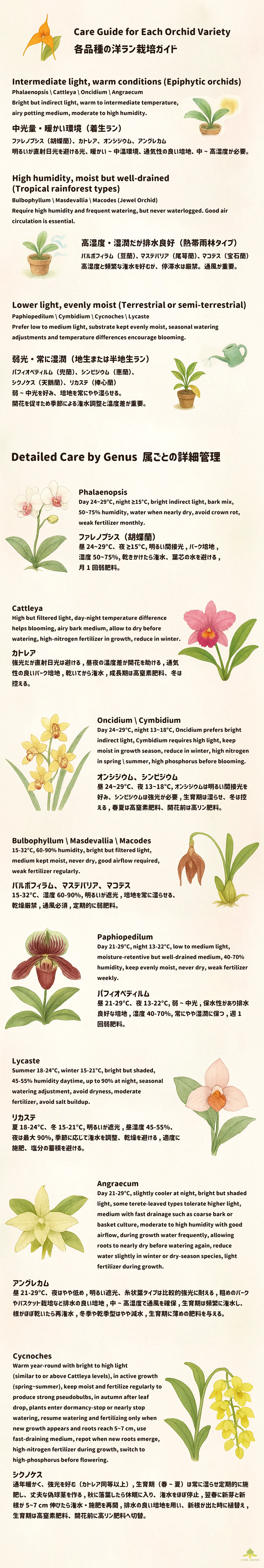 Detailed Care by Genus